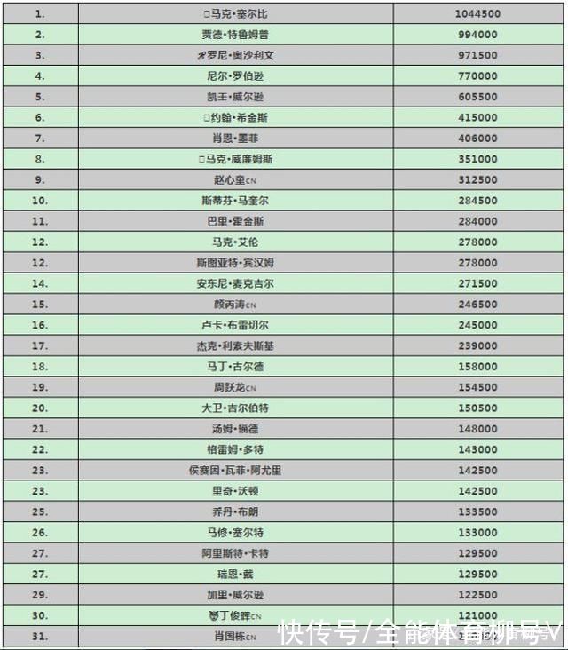 颜丙涛|最新世界排名:赵心童269万第9，丁俊晖103万第30，颜丙涛201万15