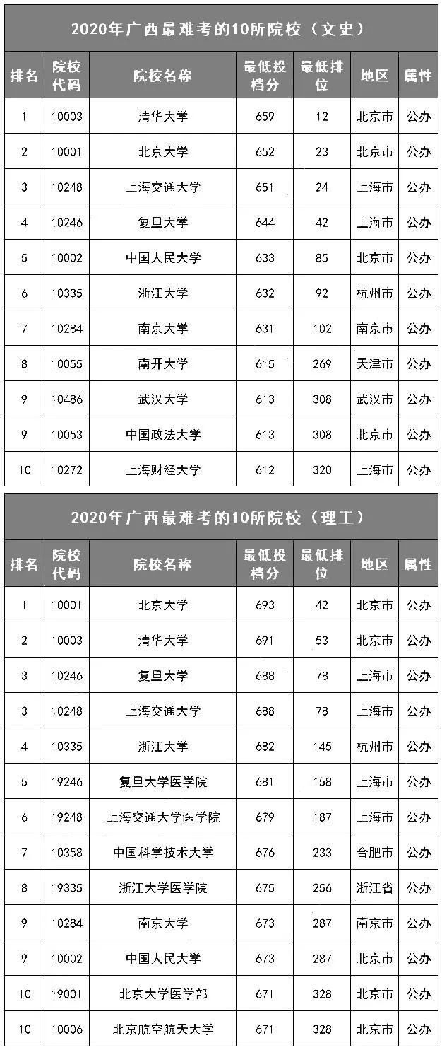 各省最难考的10所大学名单! 今年要考多少分才能上？(附历年投档分、位次)