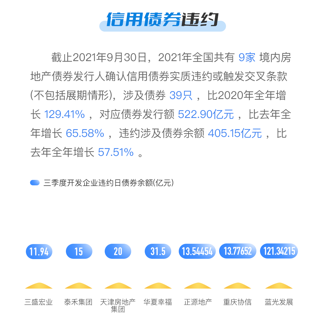 2021第三季度房地产开发企业信用状况报告 | 360房产网