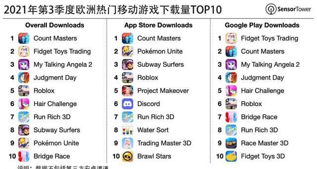 欧洲移动|SensorTower：第三季度欧洲移动 App 市场收入 46 亿美元