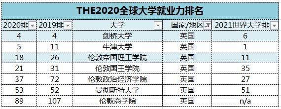 理工学院|《泰晤士报高等教育特辑》全球大学毕业生就业力榜单出炉！美国院校再度霸榜！