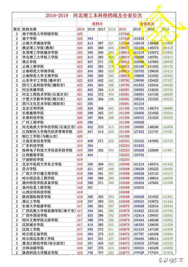 河北省 2016-2019年 理工类 全部本科投档线 及全省位次