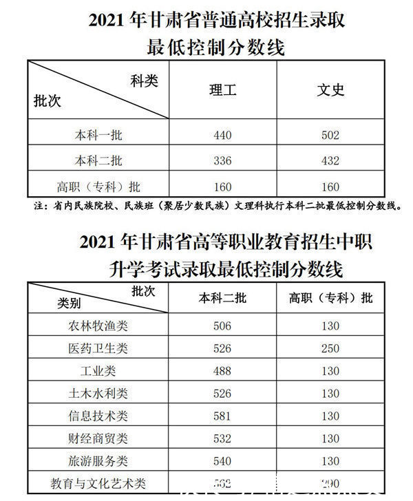 甘肃省教育考试院|2021年甘肃省普通高校招生录取最低控制分数线划定