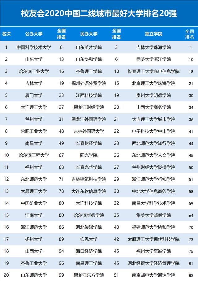大学排名|中国二线城市大学排名，中国科学技术大学第1,山东大学第2
