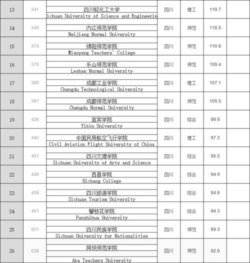四川多所大学上榜全国高校100强！