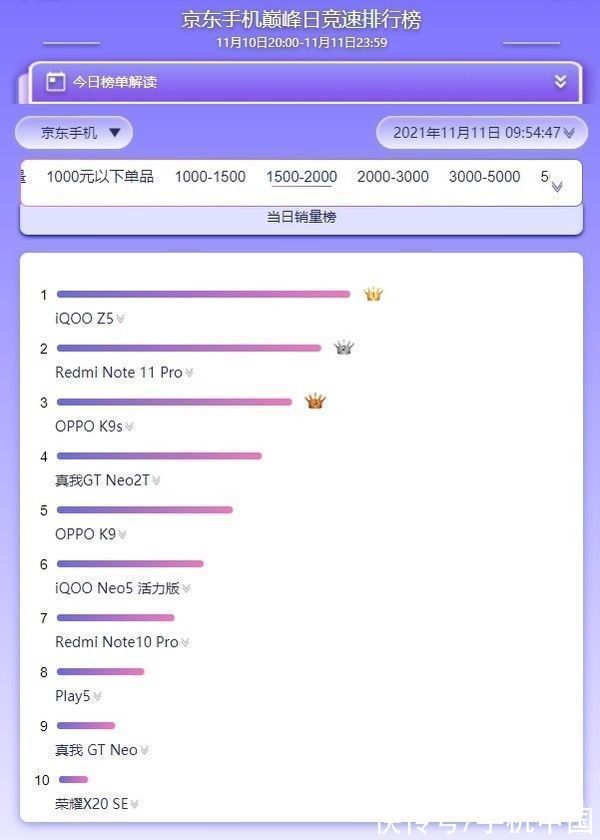 巅峰日|双11千元机最新战况如何？只能用“百花齐放”来形容