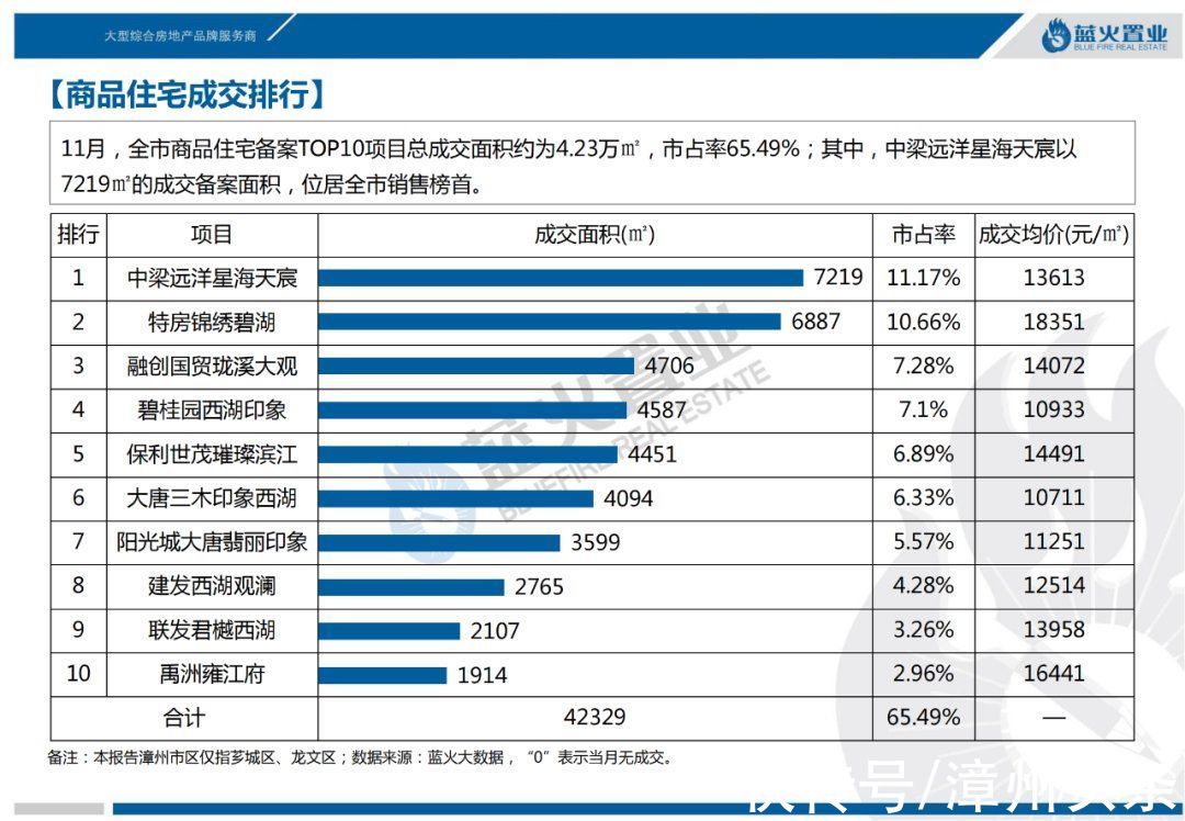 漳州|11月漳州市区住宅成交均价公布，环比上涨6.59%