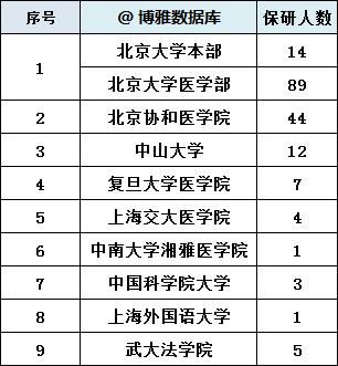 名单如下|北大医学部2021推免、拟录取总结