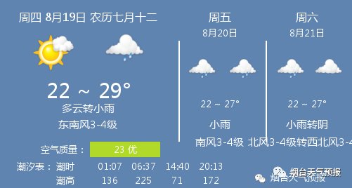 今日天氣 多雲轉小雨 溫度22 29 東南風3 4級 中國熱點