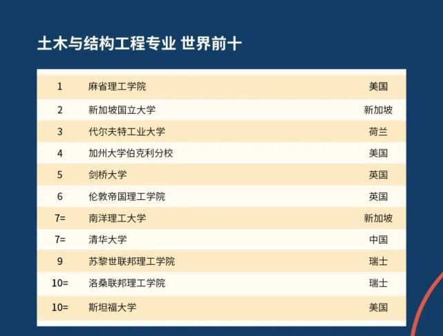 2021QS世界大学学科排名发布啦