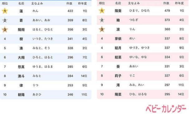 趋势|日本新生儿取名趋势受《鬼灭之刃》影响，一条鱼用3195小时通关了宝可梦