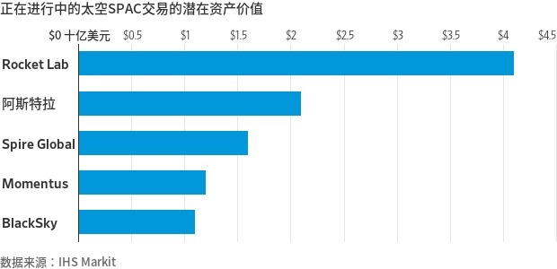 太空热已成SPAC热的同义词