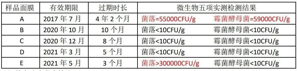 面膜过期了还能用吗？测试结果可能吓你一跳|科普面对面 | 超标