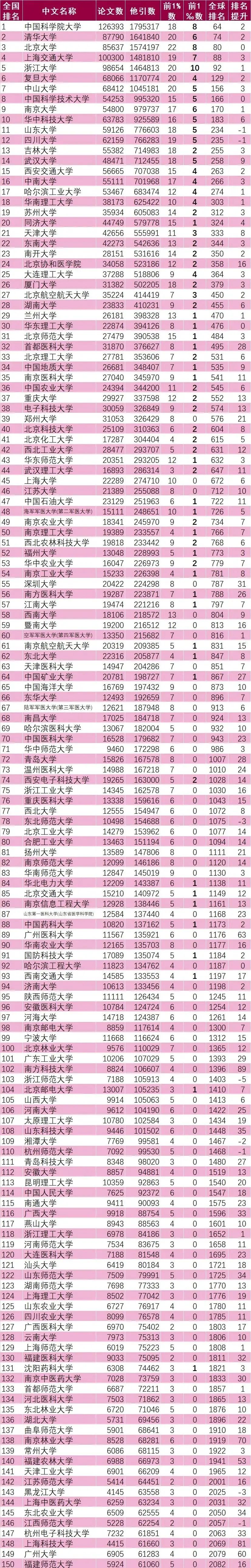 中国大学新排名，第1不是清华北大，但有43所，考上就是铁饭碗