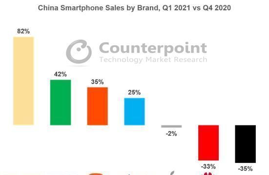 苹果|国内手机市场变天：华为销量暴跌，其他厂商混战
