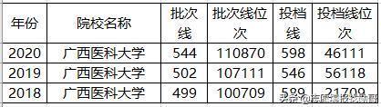 2020年医科大学录取分“暴涨”？真相：其实我们“跌得”更多