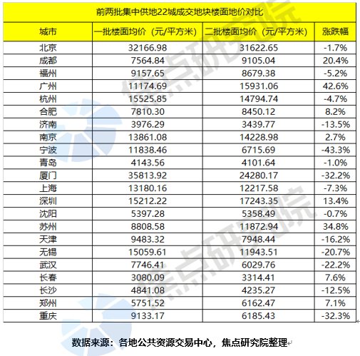 二轮集中供地城市分化震荡剧烈,三批市场热度回暖|土拍研报 | 地块