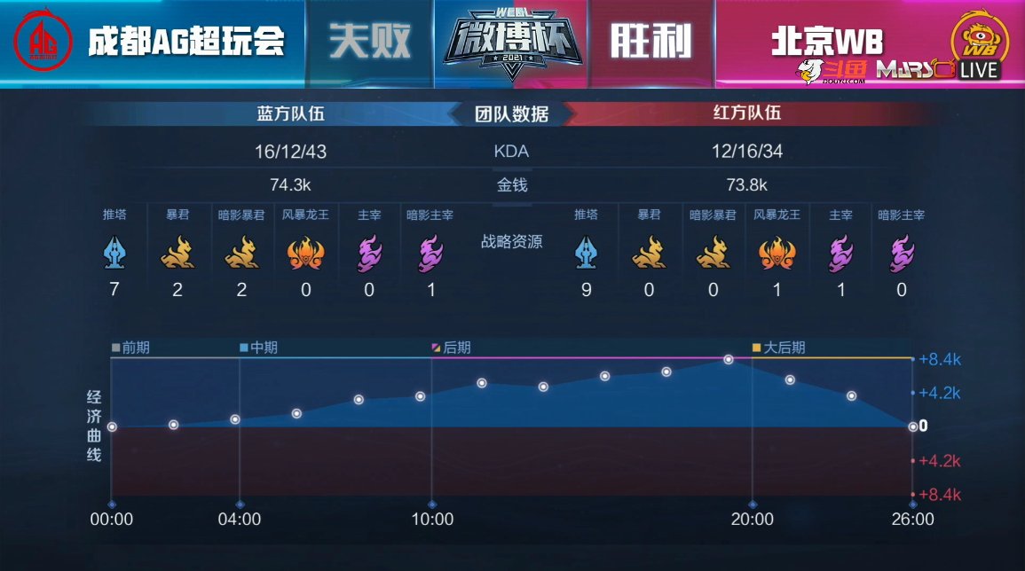 成都|北京WB 2-0 成都AG，满盘优势一朝葬送，WB连下两局