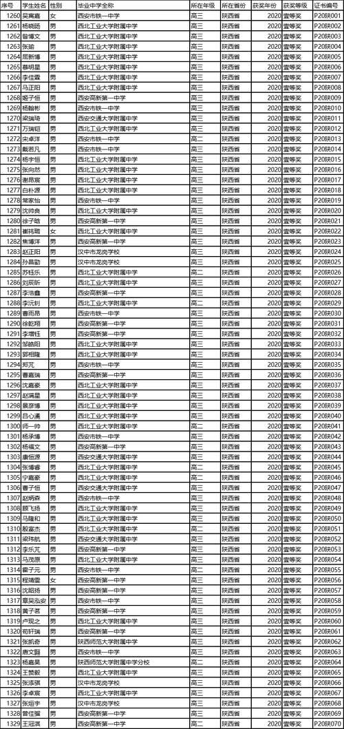 2020物理学科竞赛，陕西省一等奖获奖学生名单，这所中学实力强