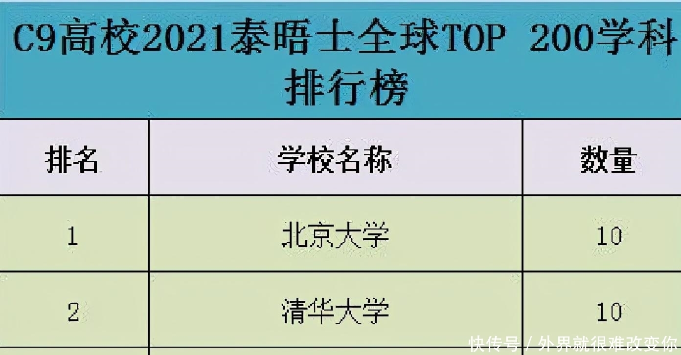 垫底|C9高校入选泰晤士前200学科排名，浙大反超复旦，哈工大垫底