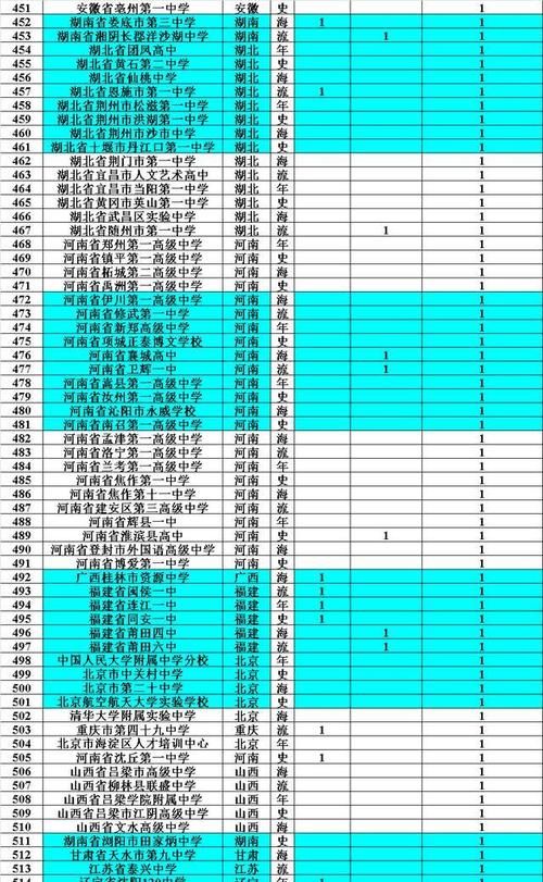 奥林匹克竞|2020全国500多所高中录取清华北大人数榜单！你的高中上榜了吗？