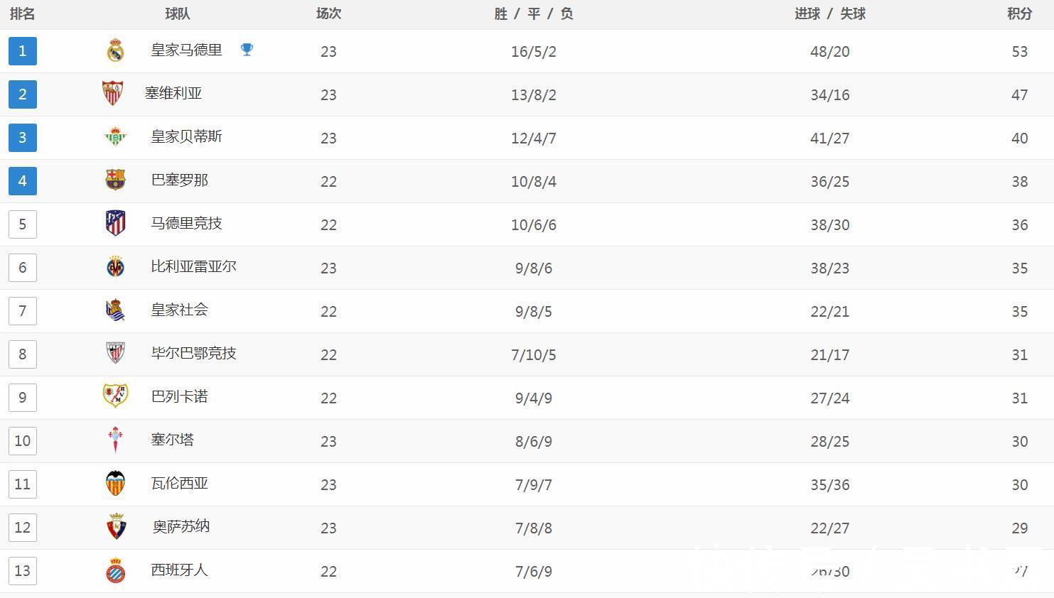 进球|西甲最新积分战报:皇马1-0险胜53分领跑,巴萨4-2马竞升到第4