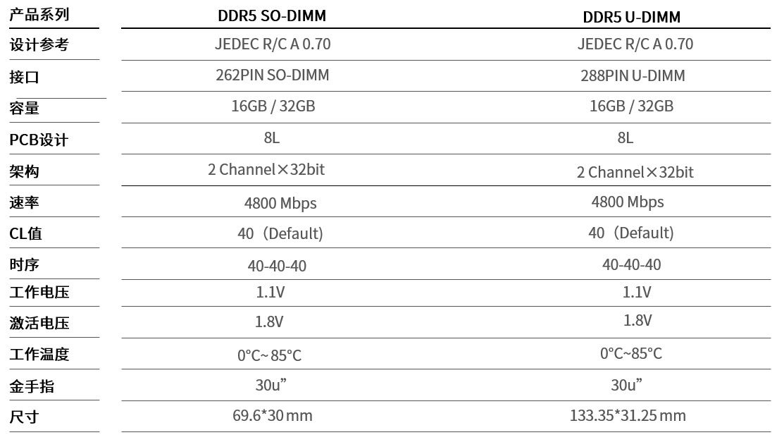 ddr5|Longsys DDR5 与 Intel 最新处理器同日亮相，双形态助力 PC 终端升级