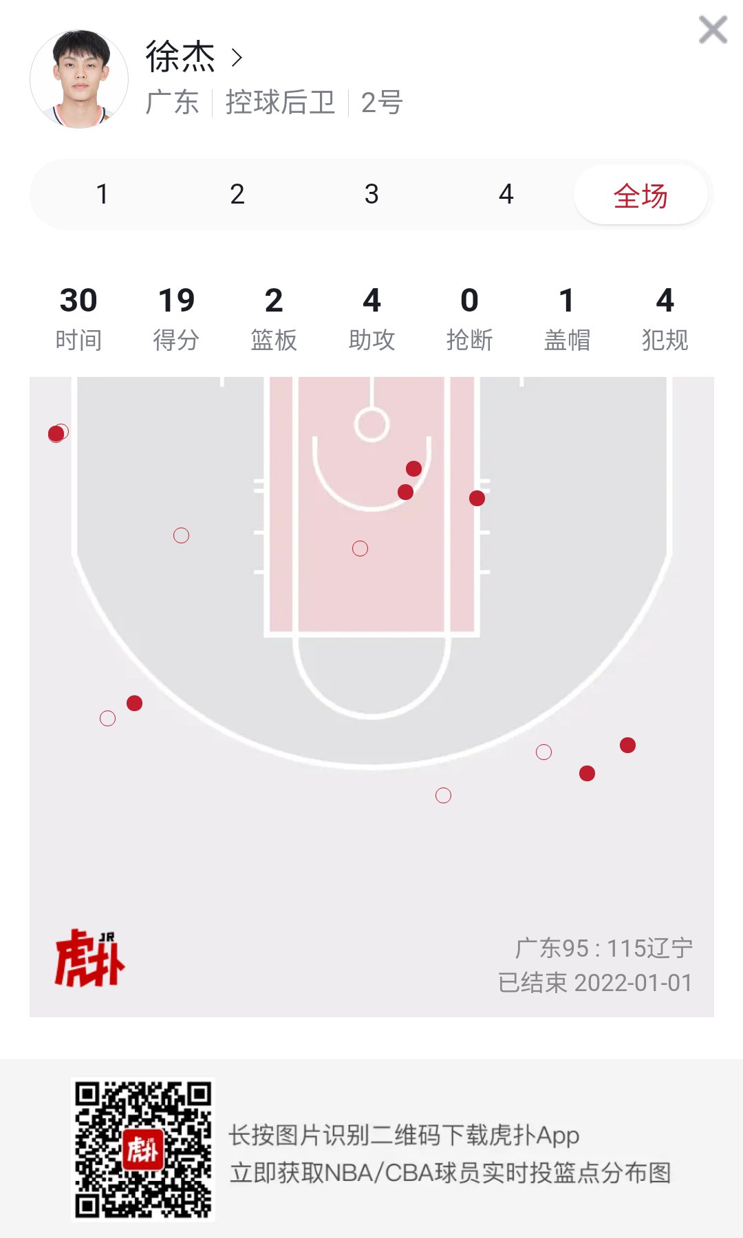 助攻|敢打敢拼！徐杰全场拿下19分2篮板4助攻