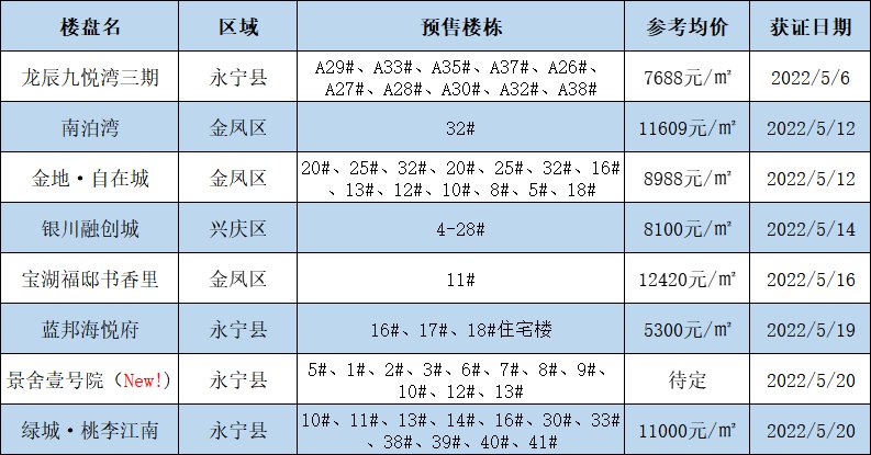 永宁县|5月银川8盘取证含1个纯新盘开启登记 一起关注新动态！