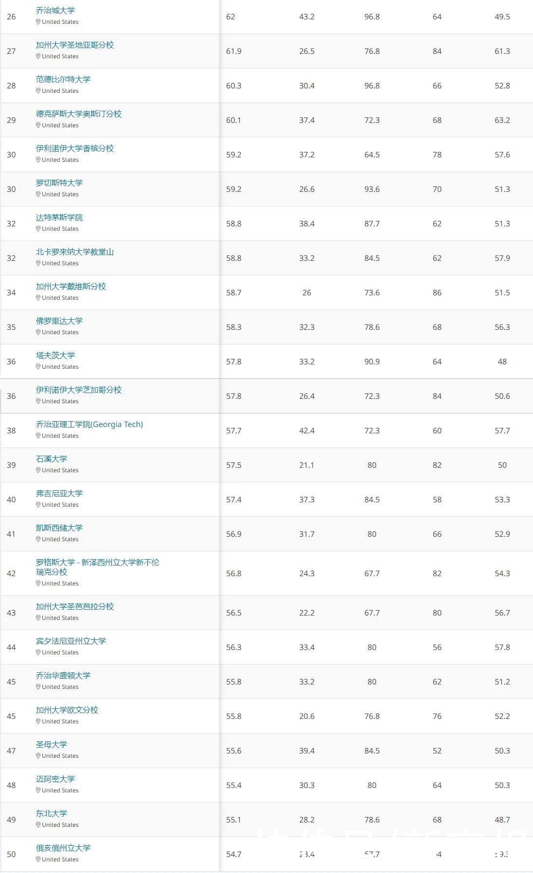 QS发布2021美国大学排名，哈佛斯坦福麻省理工位列前三