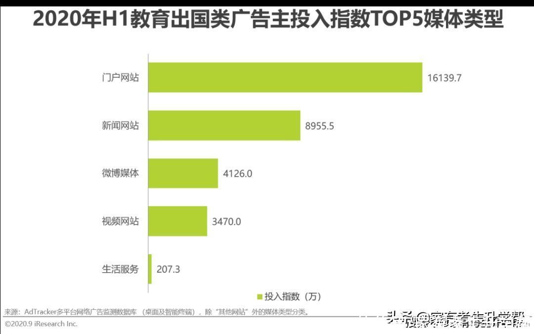 重点|流量市场的变化，线上渠道成为营销重点，教育广告主营销策略分析