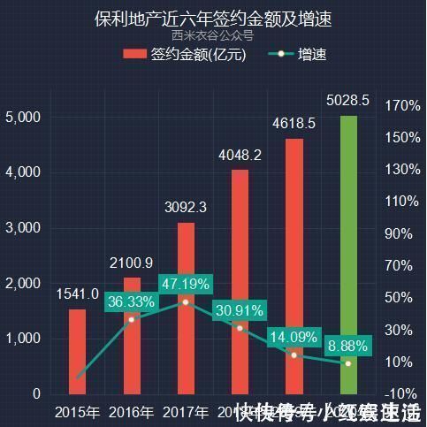 公司|保利地产2020年卖房数据解读:销售面积、金额增速均创五年新低