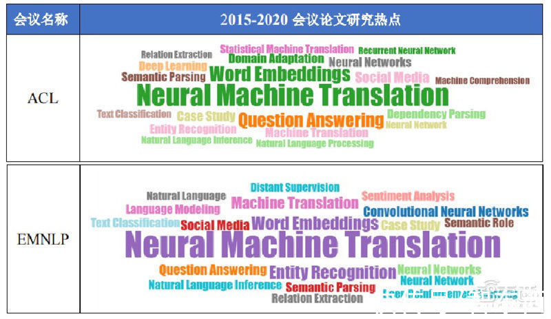 智东西内参|人工智能顶会真相！深度学习热度高，论文录取率创新低 | ai