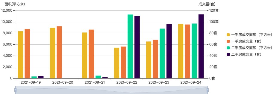9月24日深圳住宅成交95套 面积9612.08㎡|市场成交| 一手房