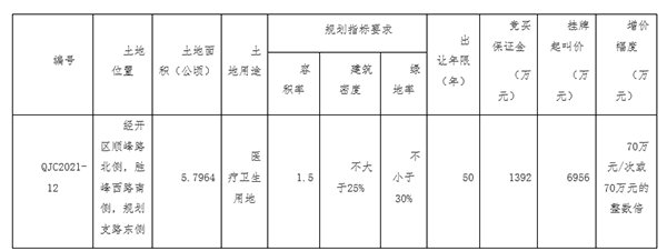 心脑血管|曲靖区域医疗中心4大医院地块挂牌出让，面积约483亩