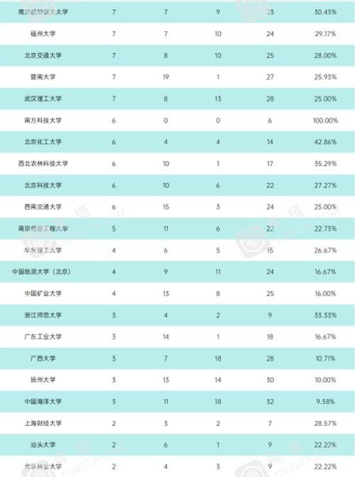 2021年泰晤士中国高校学科排名：90所高校上榜，浙大第1，武大第5