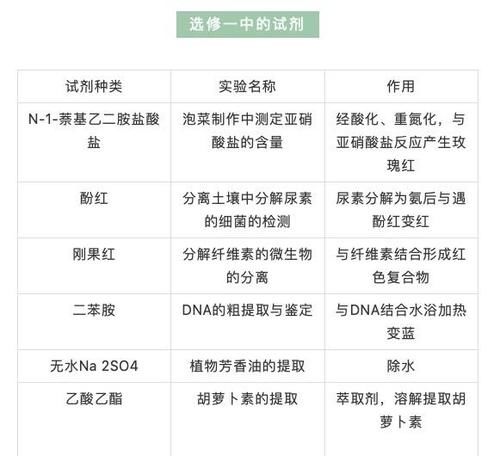 高中生物：实验中有关试剂的使用整理！赶紧收藏！