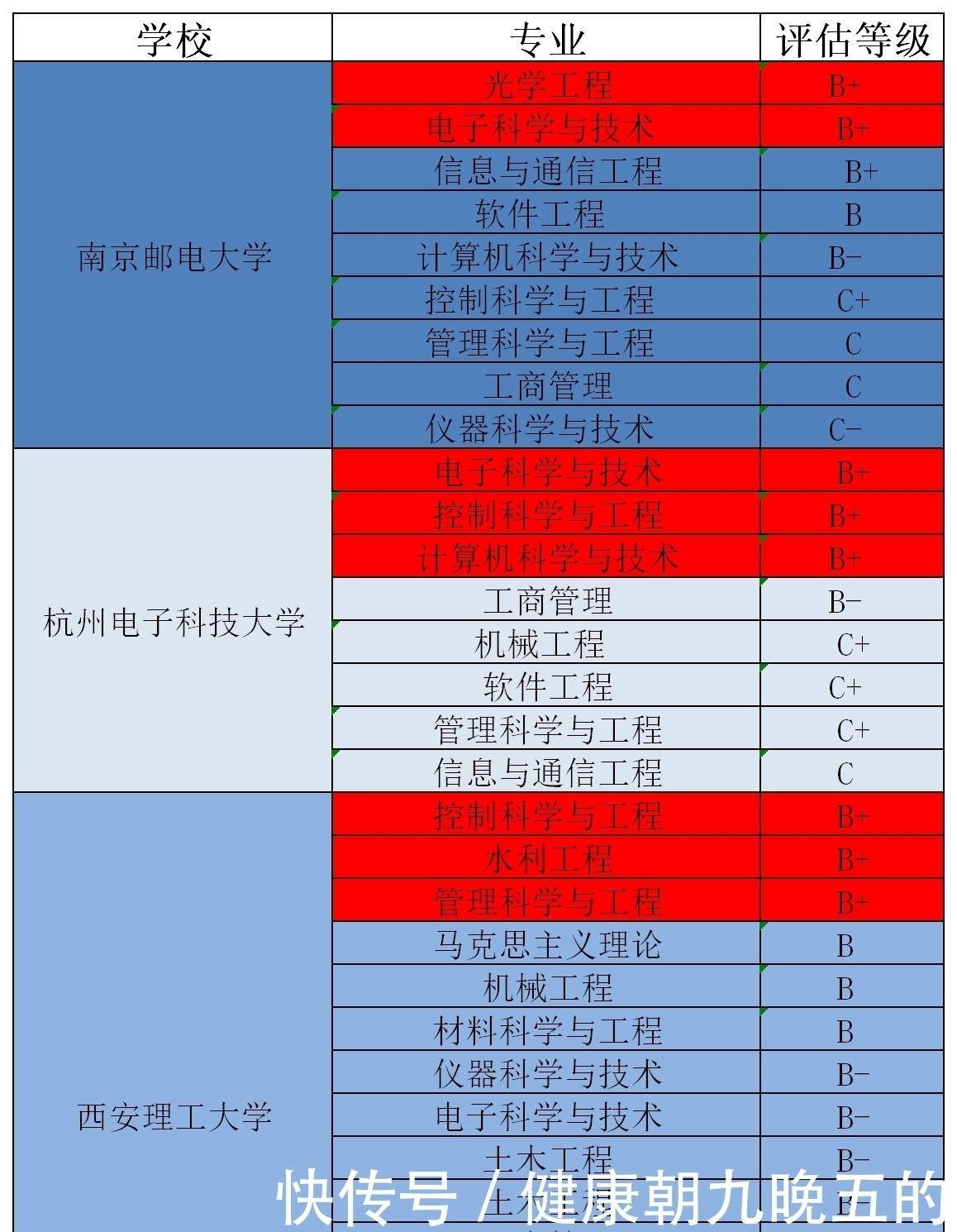 杭州电子科技大学|“最火”专业电子科学与技术，几乎被985高校垄断，有3所大学例外