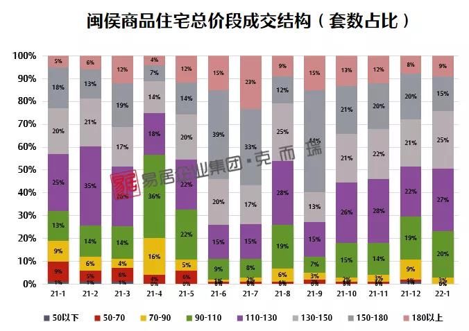 闽侯|一月份福州新房认购、网签量纷纷创近一年新低!