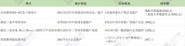 芯事记|「芯事记」2021上半年超600亿元规模项目兑现“投量产”