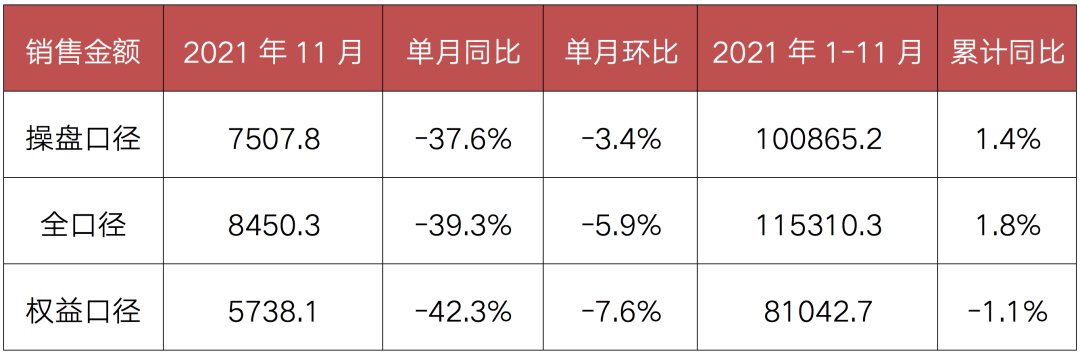 丁祖昱评楼市|11月百强房企业绩同环比双降，TOP30成规模分水岭 | 单月