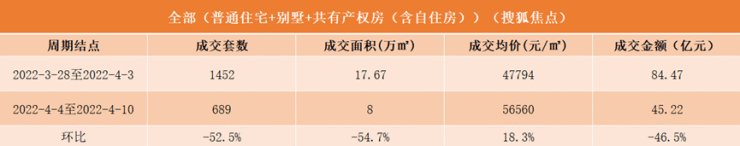 全面降温!清明假期当周北京新房成交套数下跌超五成!|数说京楼| 套数