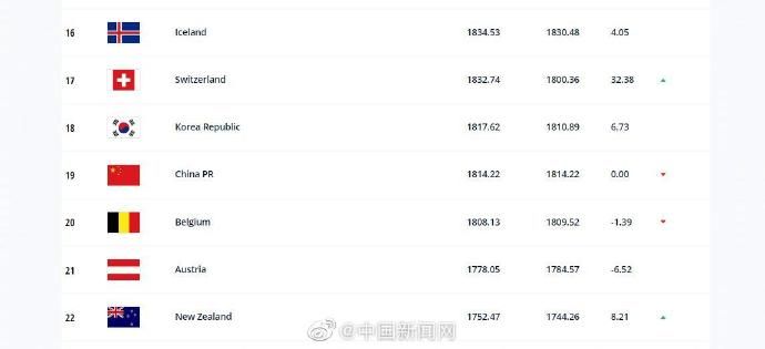 亞洲第|中國女足世界排名下降2位 位列亞洲第5