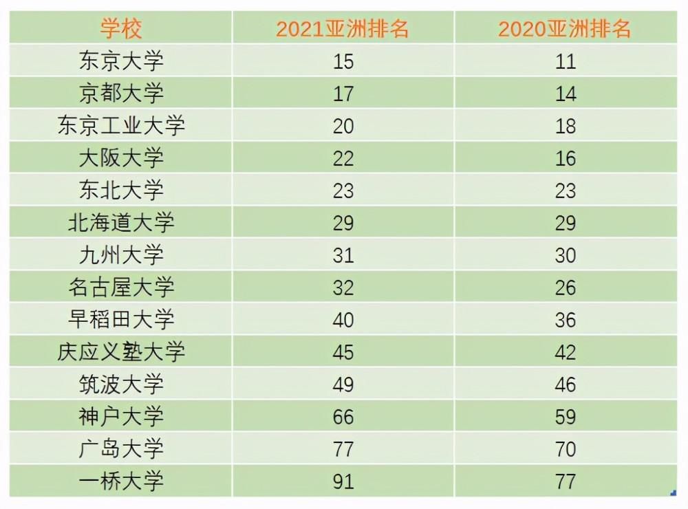 QS|重磅！2021QS榜单发布日本大学表现优异