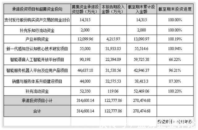 募资|科大讯飞的未来成长在哪里?