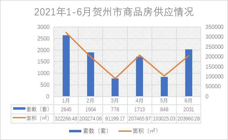 供应量|上半年贺州供应商品房近万套，面积1128190.99平方米