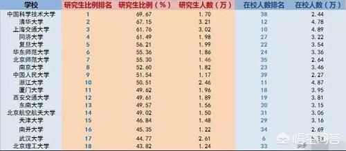 我国研究生比例最高的十个大学是哪些？