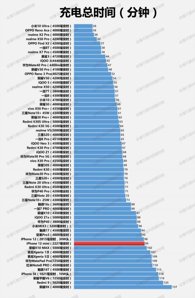 mini|iPhone 12 mini续航、充电测试简报