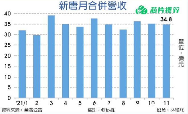 百能云芯|新唐MCU价格持续看涨!营运有望创新高| 市场价格