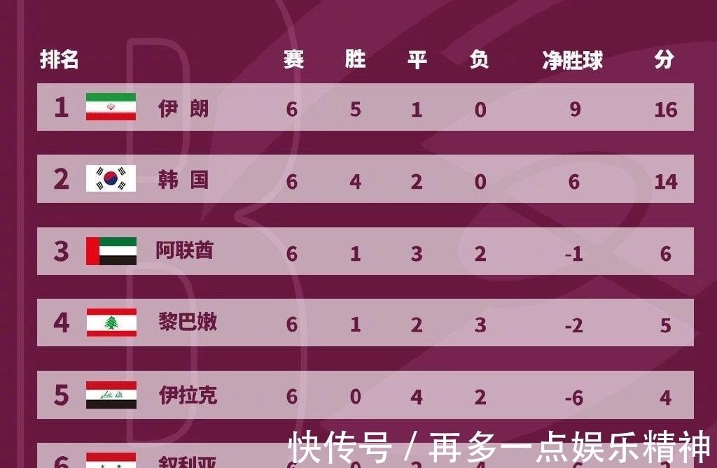 中国队|0-1到0-5！亚洲黑马被吊打，酝酿第3败，孙兴慜笑了，韩国将出线